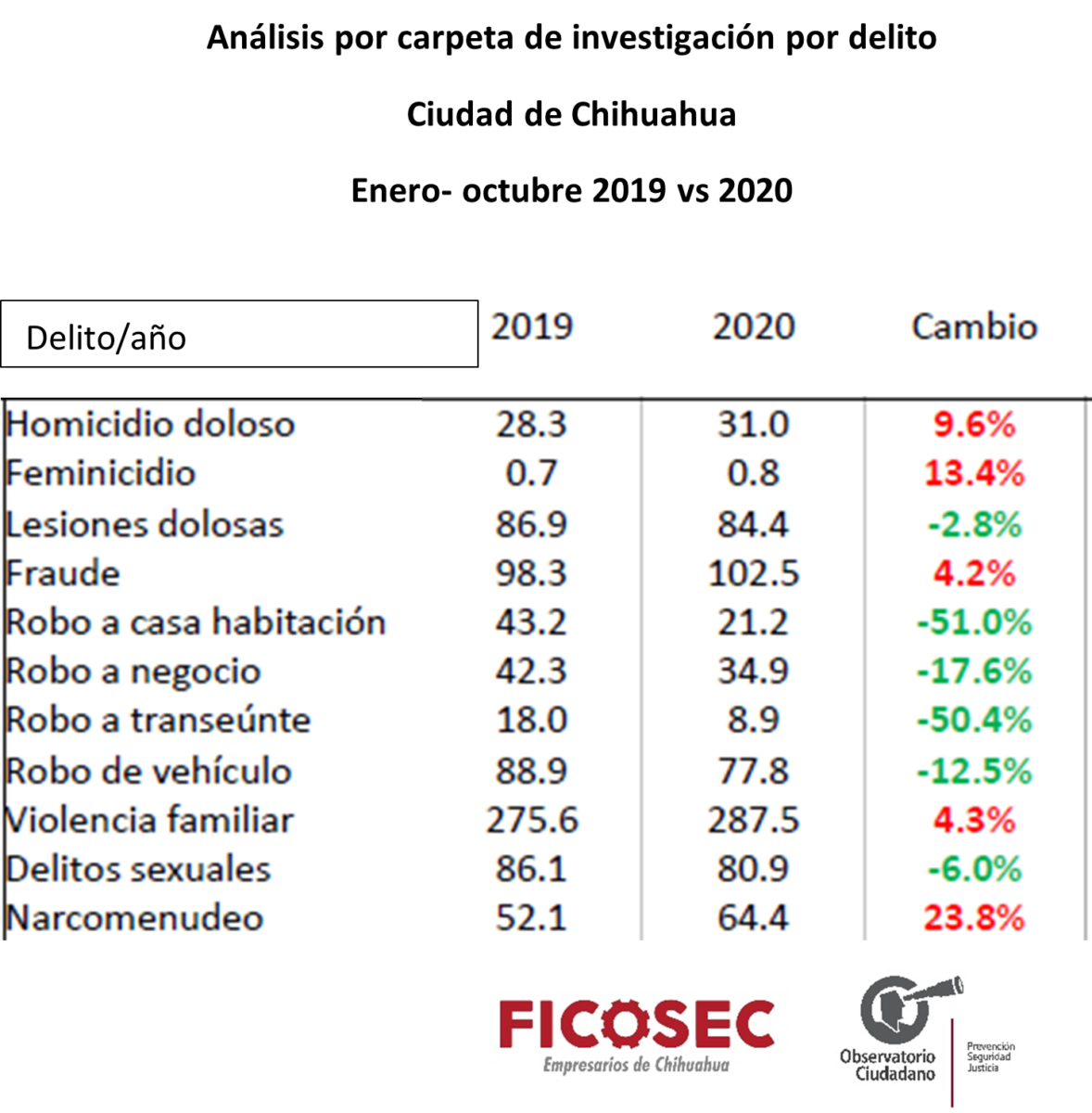 Compara FICOSEC incidencia delictiva enero a octubre 2019 contra 2020 en la  ciudad de Chihuahua |